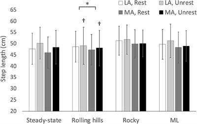 Restricted Arm Swing in People With Parkinson's Disease Decreases Step Length and Time on Destabilizing Surfaces